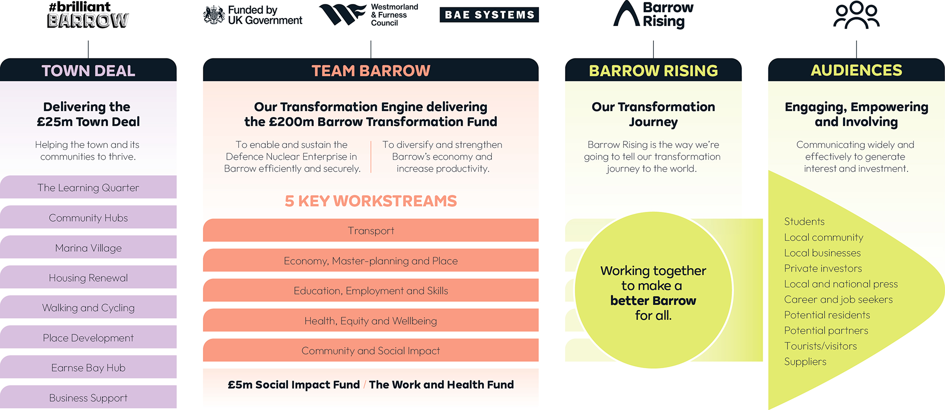 Barrow Rising relationship diagram